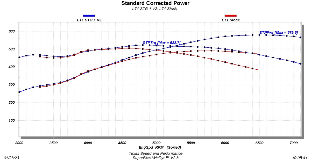 Texas Speed Stage 1 LT1 V2 Camshaft thumbnail 2