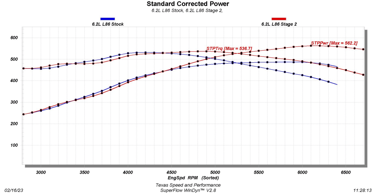 Texas Speed Stage 2 Gen V L86 6.2L Camshaft thumbnail 2