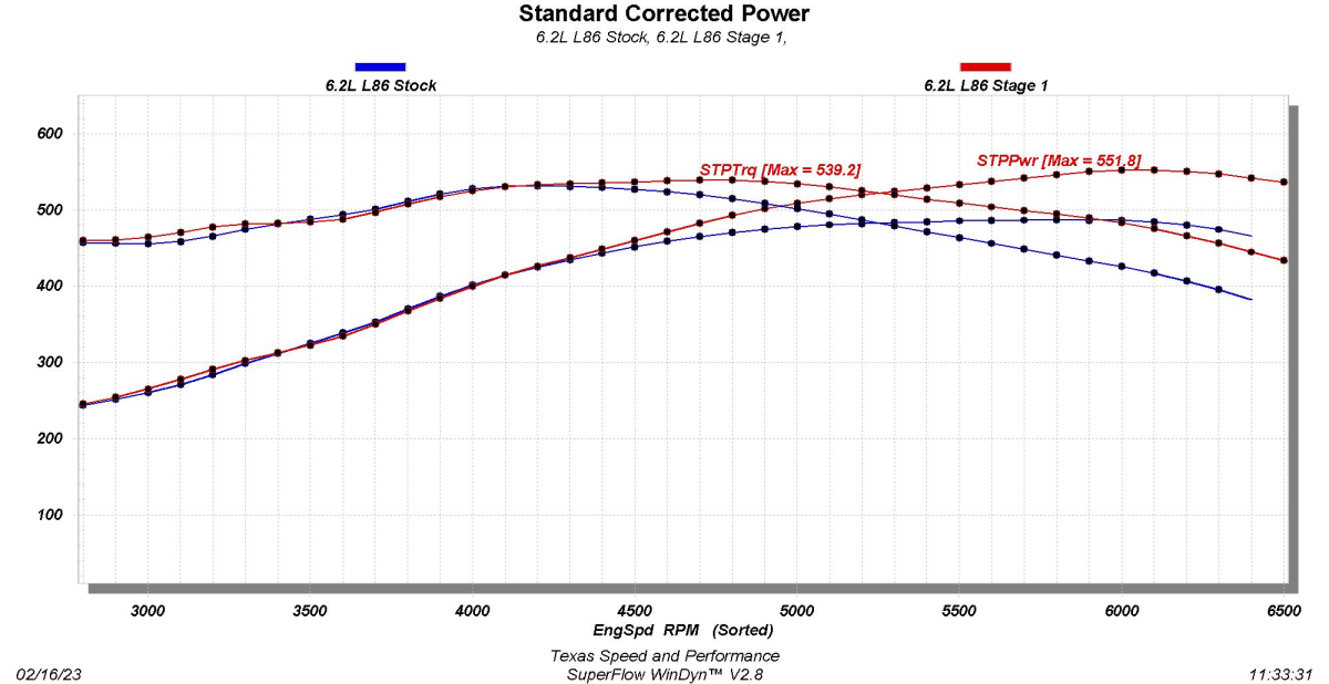 Texas Speed Stage 1 Gen V L86 6.2L Camshaft thumbnail 2