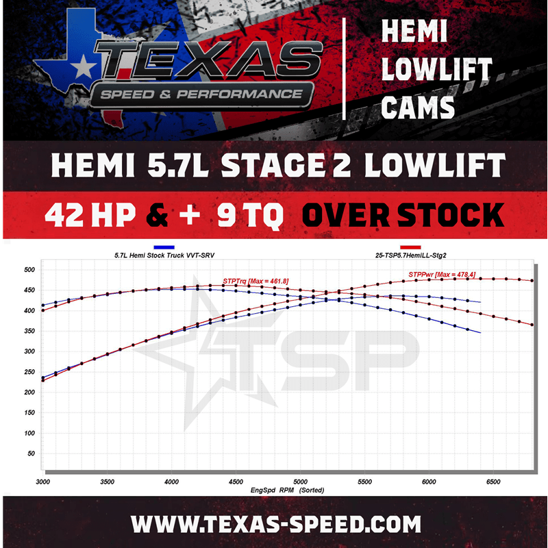 Texas Speed 5.7L 09+ Gen III HEMI Stage 2 Camshaft - Low Lift thumbnail 2