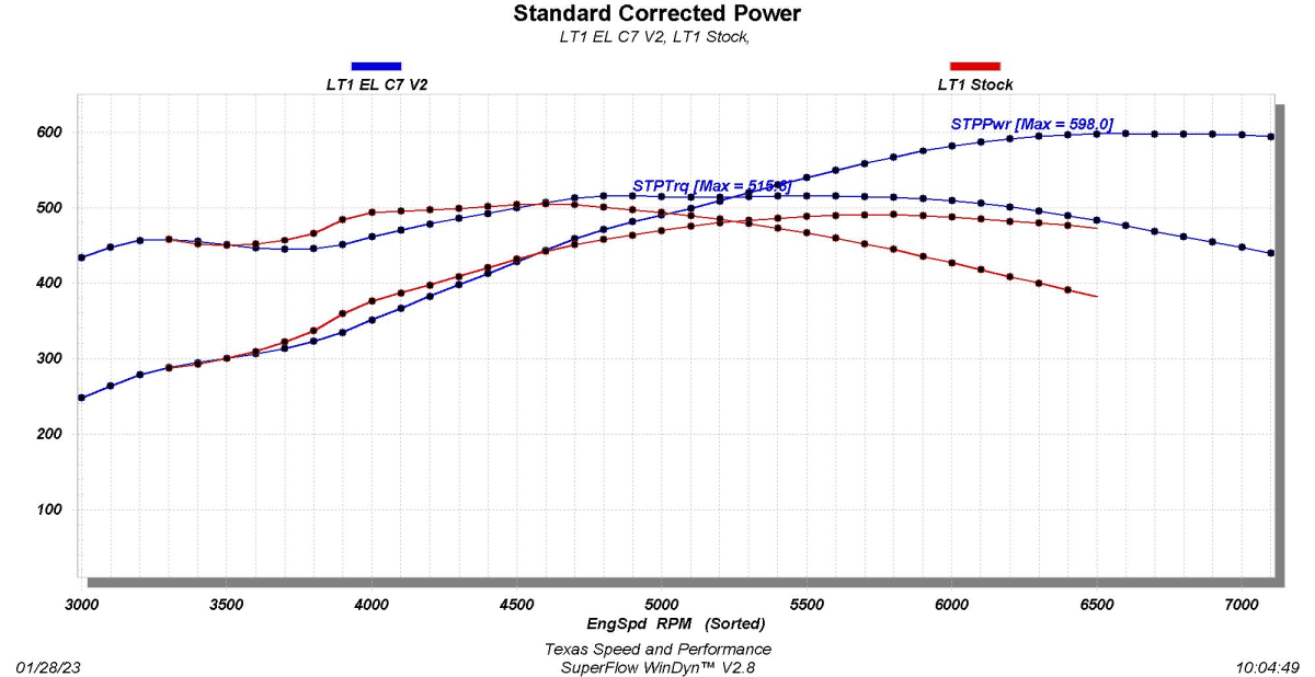 Texas Speed LT1 El-C7 V2 Camshaft thumbnail 2
