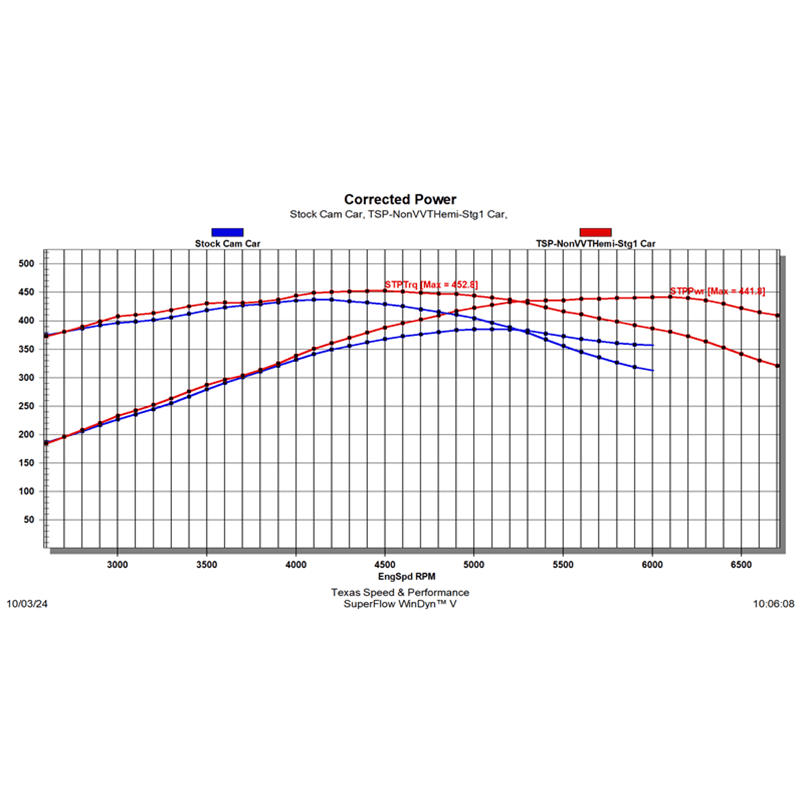 Texas Speed 03-08 5.7L/ 05-10 6.1L HEMI Stage 1 Camshaft - Non-VVT thumbnail 4
