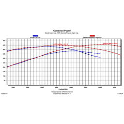 Texas Speed 03-08 5.7L/ 05-10 6.1L HEMI Stage 3 Camshaft - Non-VVT