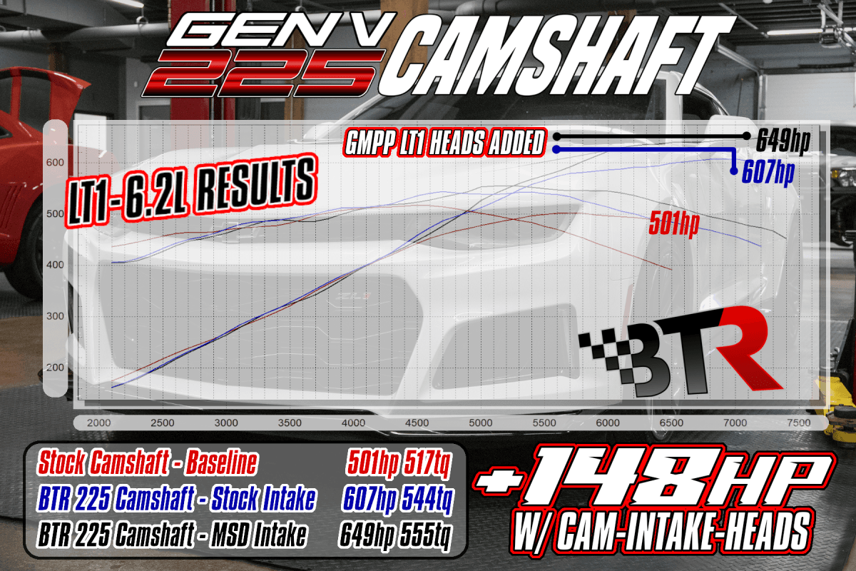 BTR Gen V LT1 225 Camshaft with Valve Train Upgrade & DOD/AFM/DFM Delete Kit - 78+ HP Gain thumbnail 3