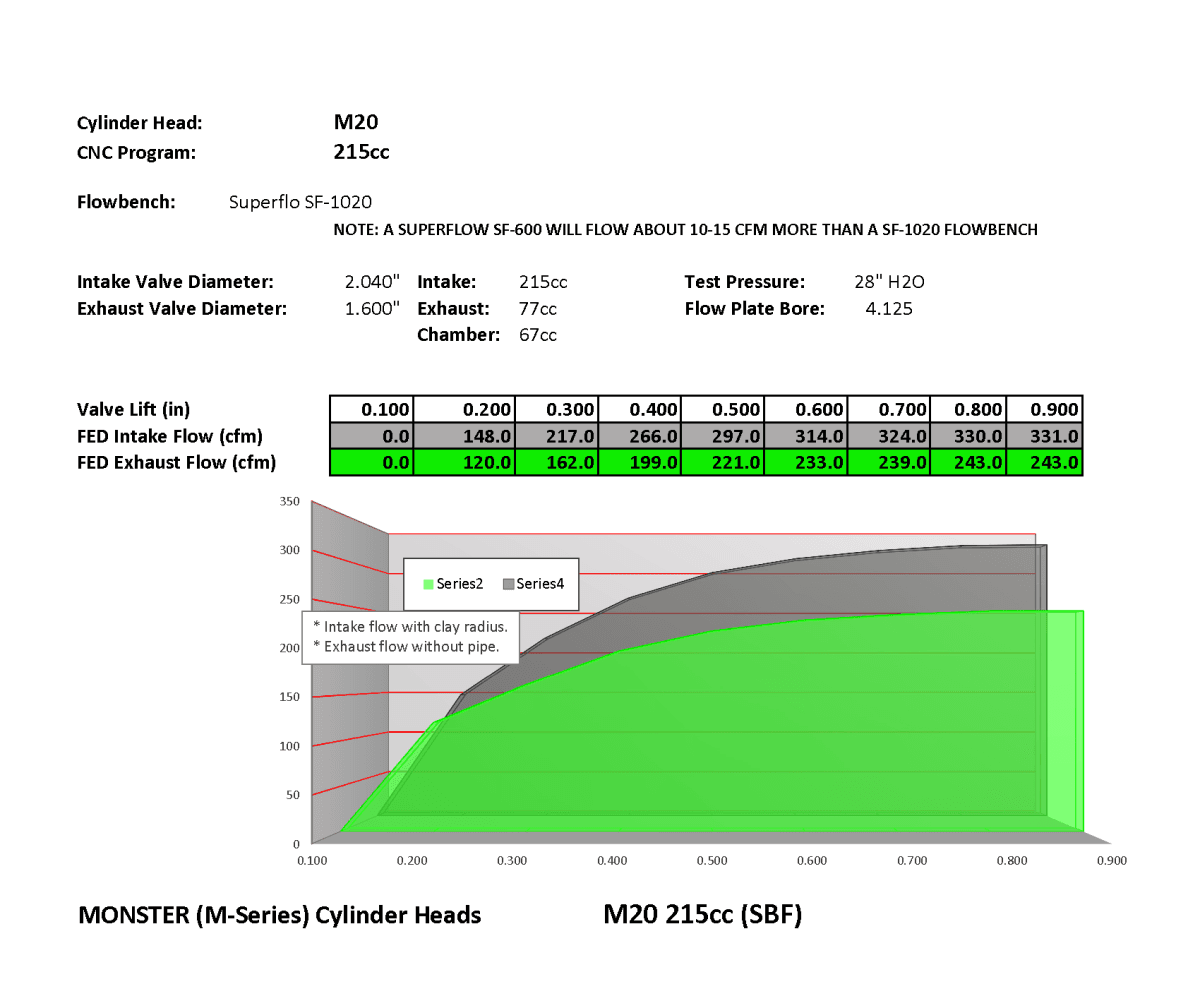 Frankenstein M20 Monster 215cc SBF CNC Ported Cylinder Head, 67cc Chambers, Assembled thumbnail 3