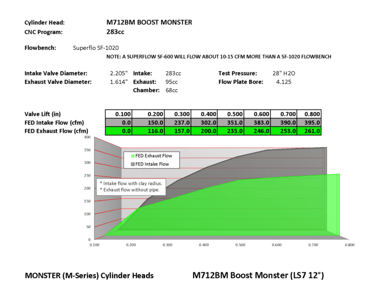 Frankenstein M712BM Boost-Monster 283cc LS7 CNC Ported 12 Degree Cylinder Head, 68cc Chambers, Assembled thumbnail 4