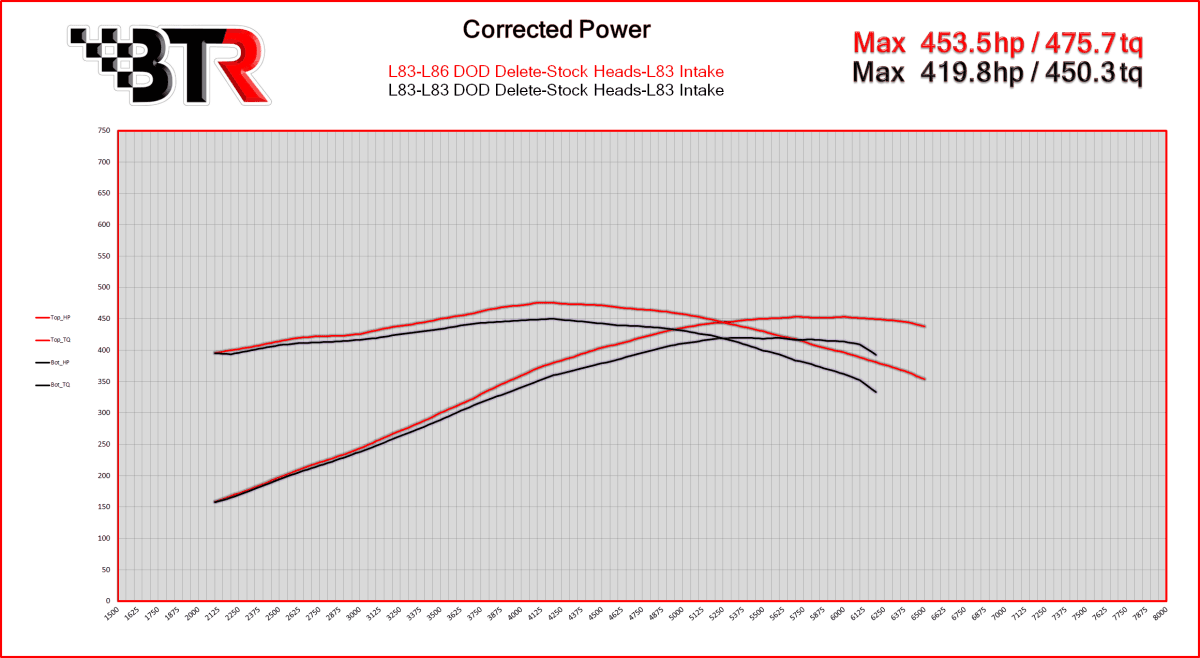 BTR Gen V L86/L87 6.2L Truck Stock-Style Camshaft with DOD/AFM/DFM Delete Kit - 34+ HP Gain thumbnail 2