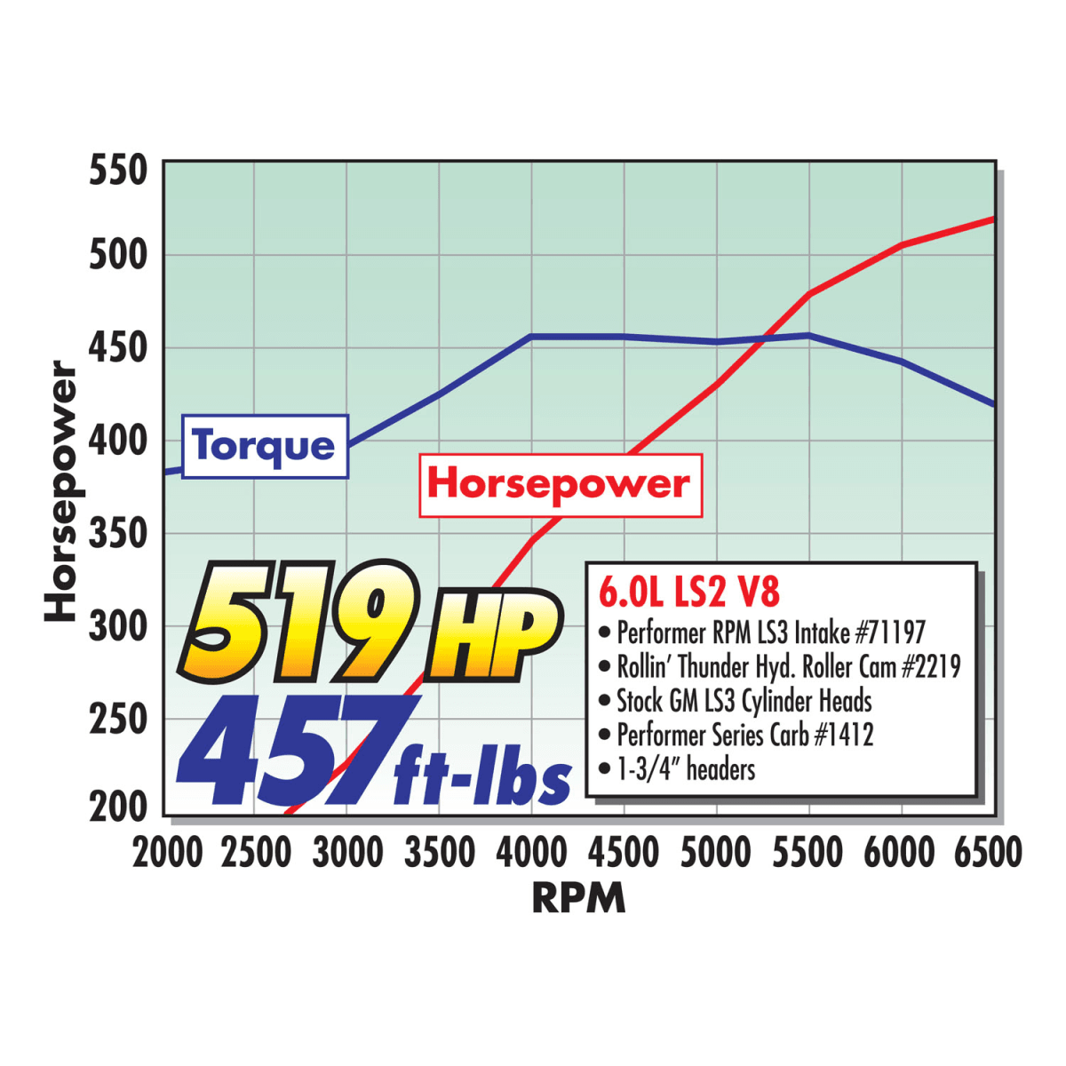 Edelbrock Rolling Thunder LS Hydraulic Roller Camshaft - 230/243 | .631/.631 (3-Bolt) thumbnail 2