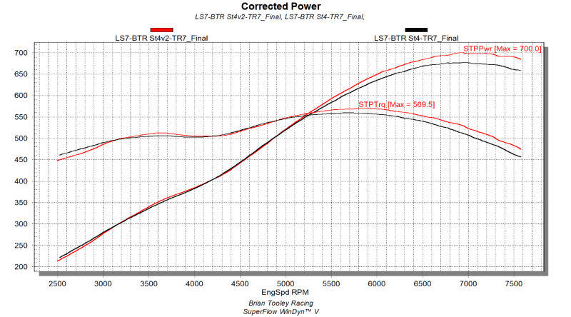 BTR LS7 Stage 4 v2 Camshaft W/ Valve Train Components - 100HP Gain thumbnail 2