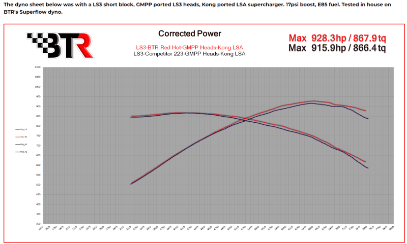 BTR Red Hot Supercharger/NA Camshaft W/ Valve Train Components For Gen III/IV LS Engines - 50+ HP Gain thumbnail 3