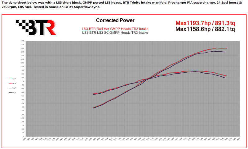 BTR Red Hot Supercharger/NA Camshaft W/ Valve Train Components For Gen III/IV LS Engines - 50+ HP Gain thumbnail 4