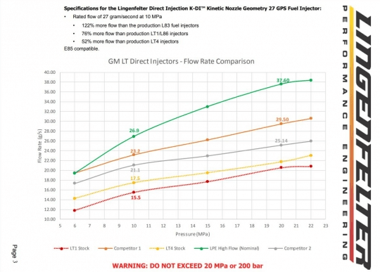 Lingenfelter Big Bore Direct Injection High Volume Fuel Pump for GM Gen V LT V6/V8 - 1400HP+ Capable thumbnail 2