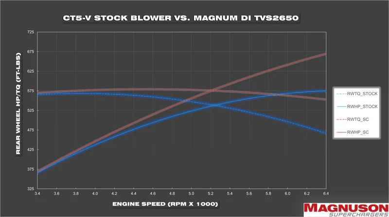 Cadillac CT5-V Blackwing 2022-2025 6.2L LT4 Magnuson TVS2650 Supercharger Intercooled Full Kit thumbnail 5