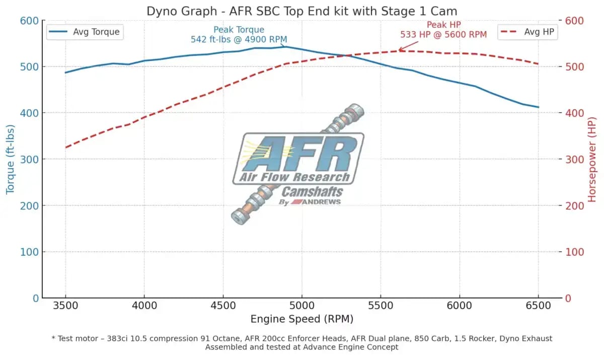 AFR 200cc Enforcer Top-End 533hp Engine Kit For SBC Engines w/ Roller Cam and Springs thumbnail 3