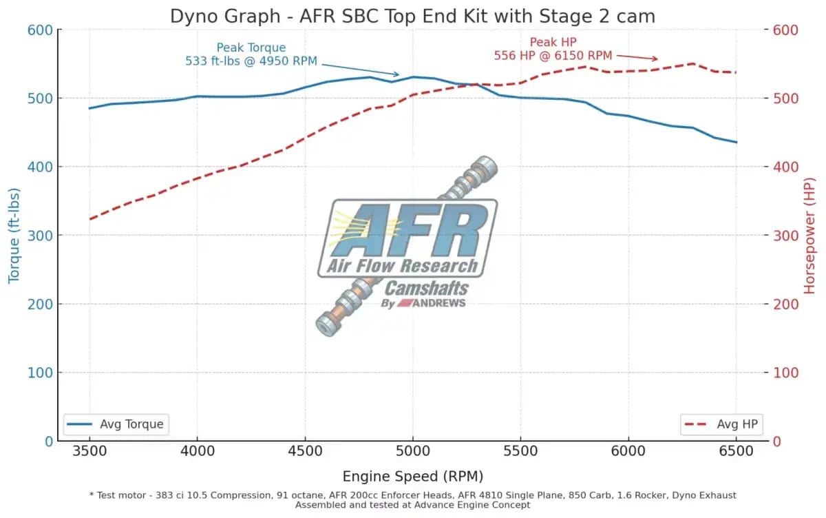 AFR 200cc Enforcer Top-End 556hp Engine Kit For SBC Engines w/ Roller Cam and Springs Angle Plug thumbnail 2