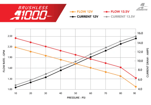 Aeromotive Brushless A1000 Drop-In Fuel Pump Module for 2011-2020 Ford Mustang GT/Ecoboost thumbnail 4