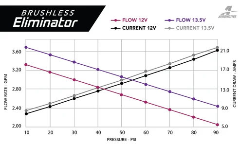 Aeromotive Brushless Eliminator Drop-In Fuel Pump Module for 2011-2020 Ford Mustang GT/Ecoboost thumbnail 5