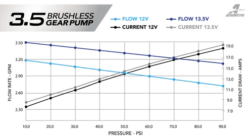 Aeromotive Brushless 3.5GPM Drop-In Fuel Pump Module for 2011-2020 Ford Mustang GT/Ecoboost thumbnail 5