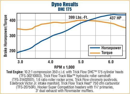 Trick Flow DHC SBC 175cc Aluminum Cylinder Head for Small Block Chevrolet - Without Accessory Bolt Holes thumbnail 6