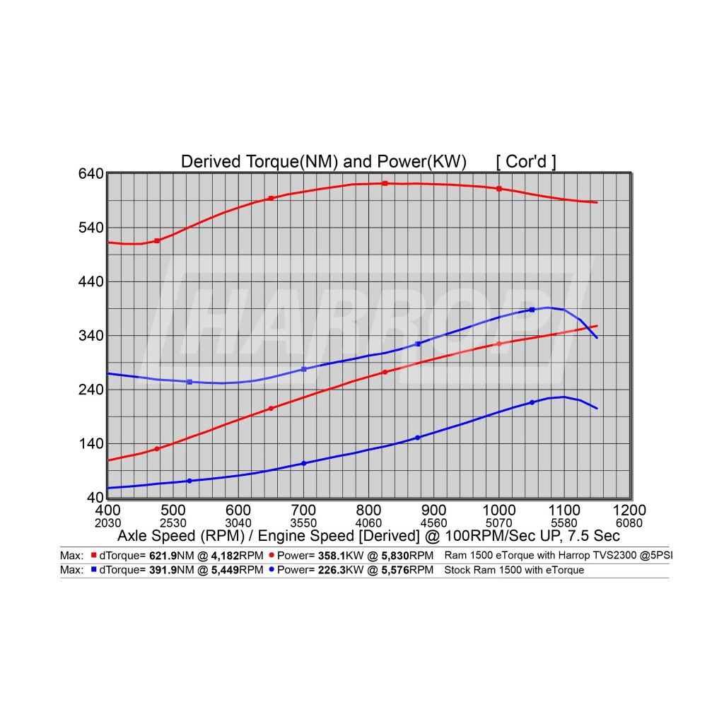 Harrop Ram 1500 5.7L  eTorque 2019+ TVS2300 Intercooled Supercharger Tuner System thumbnail 5