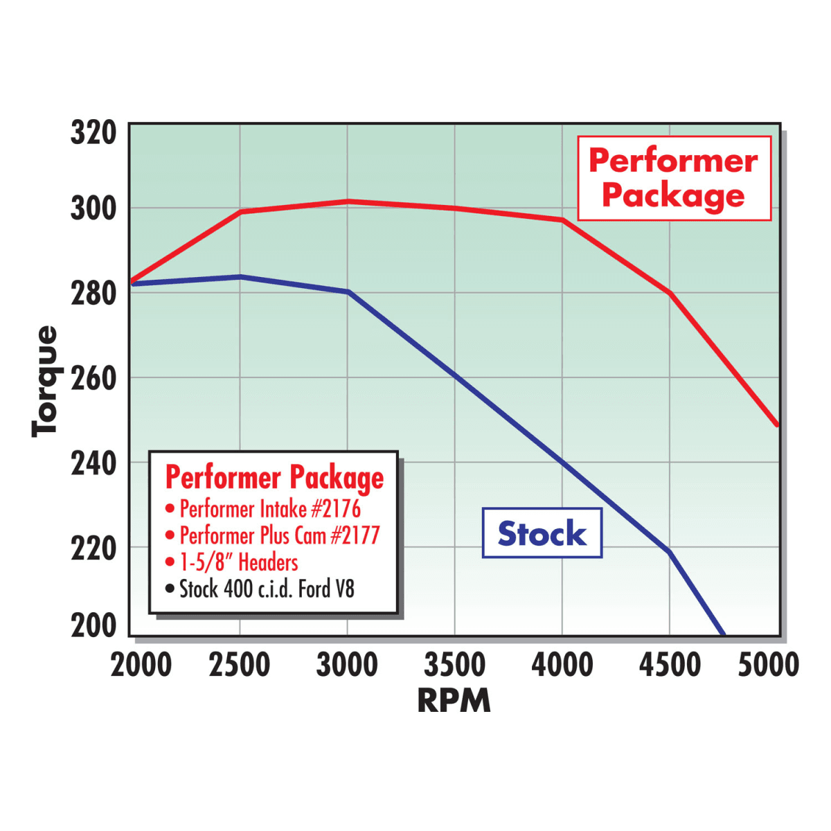 Edelbrock Performer Dual Plane Non-EGR Black Intake Manifold for SBM 318/340/360 - Square/Spread Bore thumbnail 3