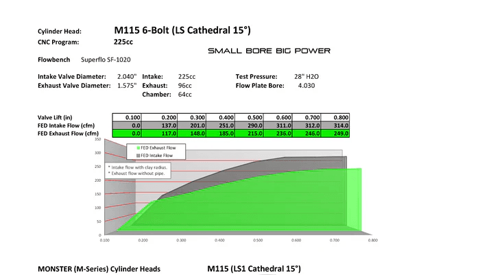 Frankenstein M115 Monster 225cc LS1/LS2/LS6 CNC Ported 15 Degree Cathedral Port Cylinder Head, 64cc Chambers, Assembled thumbnail 8
