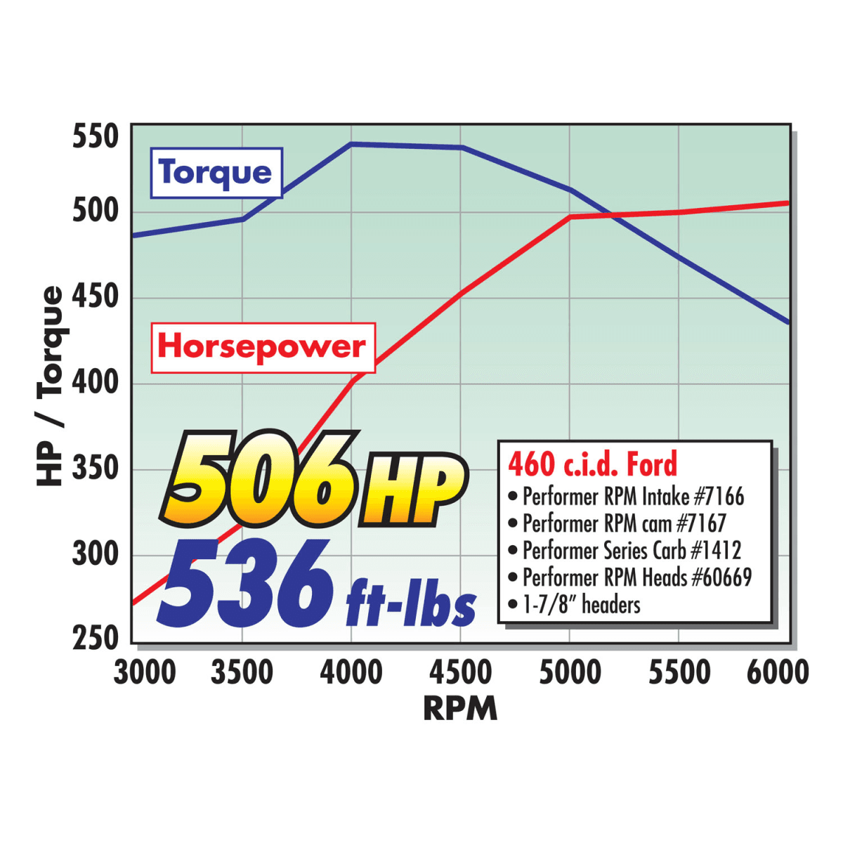 Edelbrock Performer RPM EFI Dual Plane Intake Manifold for BBF 429/460 Engines w/ Square/Spread Bore thumbnail 2