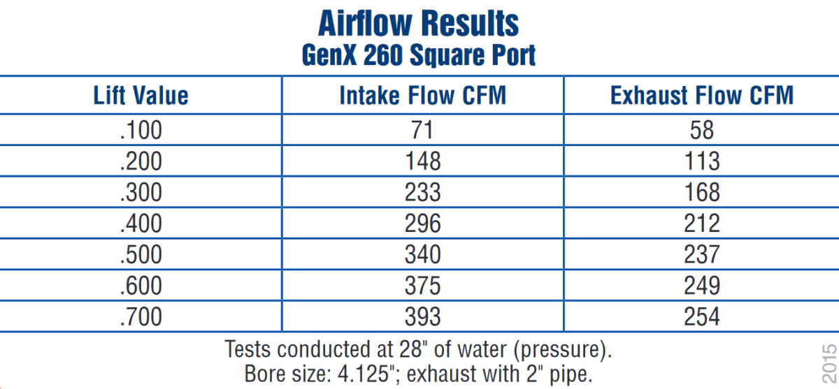 Trickflow GenX LS7 Head, 260cc Intake, Titanium Retainers, Max Lift .625 thumbnail 5