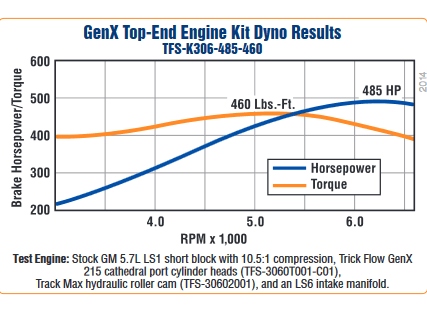 Trick Flow 485 HP GenX 64cc Top-End Engine Kits for GM LS1 thumbnail 11