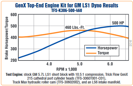 Trick Flow 500 HP GenX 64cc Top-End Engine Kits for GM LS1 thumbnail 11