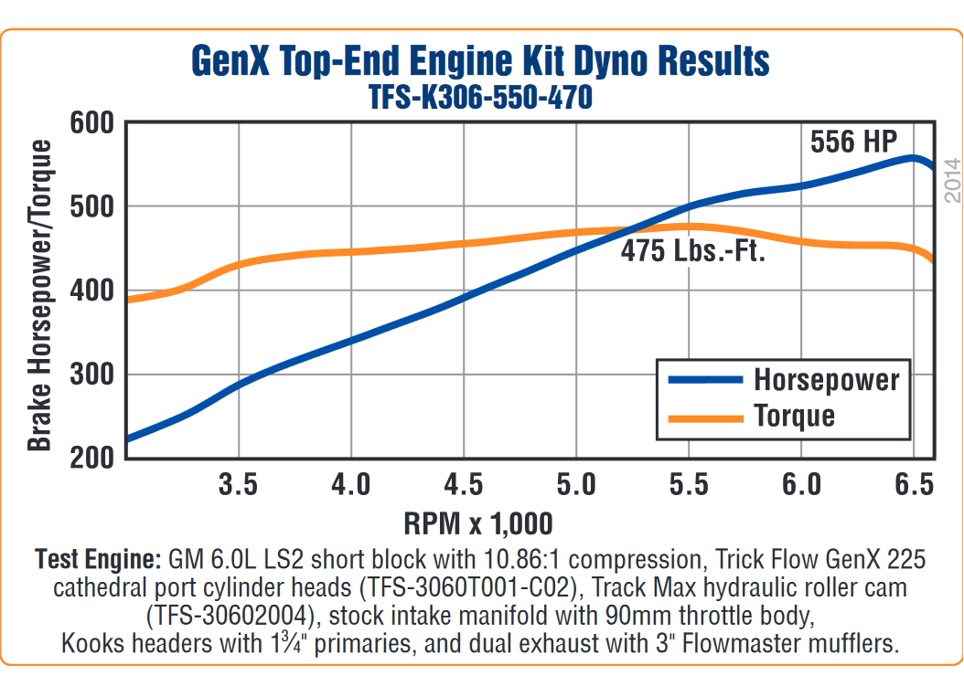 Trick Flow 550 HP GenX 65cc Top-End Engine Kits for GM LS2 thumbnail 11