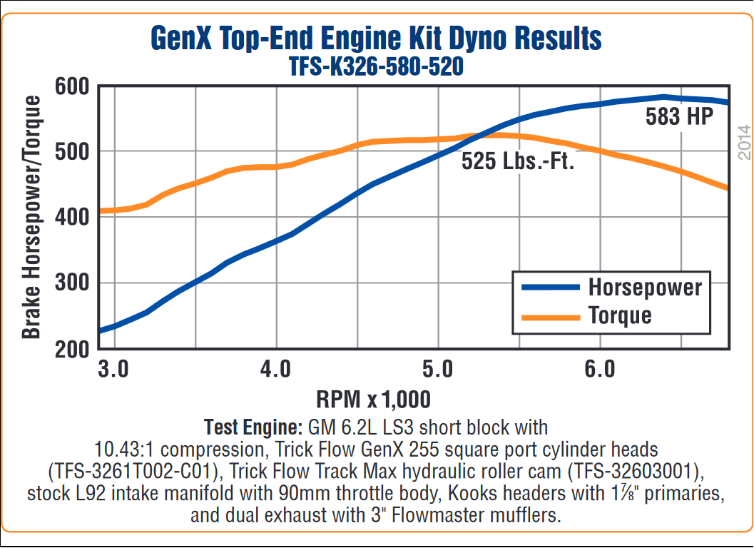 Trick Flow 580 HP LS3 Top-End Engine Kit GenX 69cc for GM LS3/L99 thumbnail 8