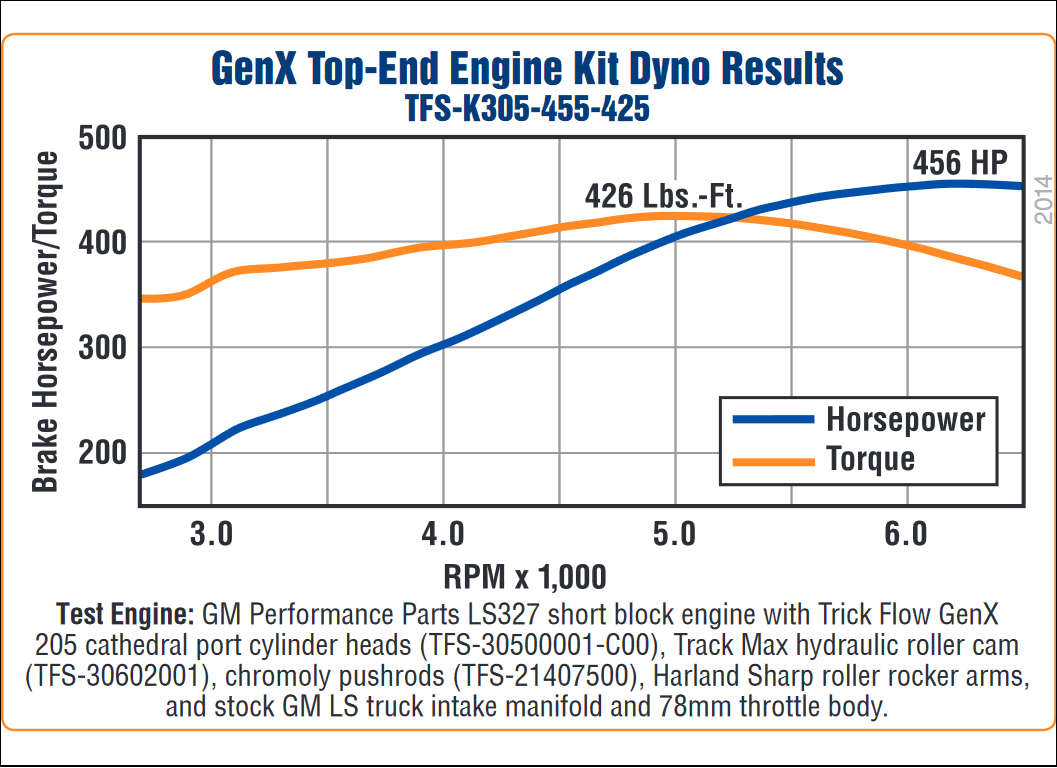 Trick Flow 455 HP GenX 58cc Truck Top-End Engine Kit for GM LS 4.8l and 5.3l thumbnail 6