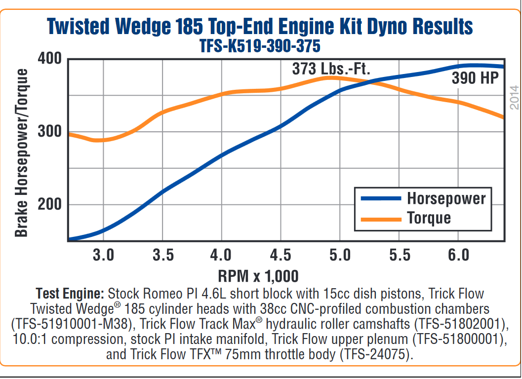 Trick Flow 390 HP Twisted Wedge 38cc Top-End Engine Kits for Ford 4.6L thumbnail 7