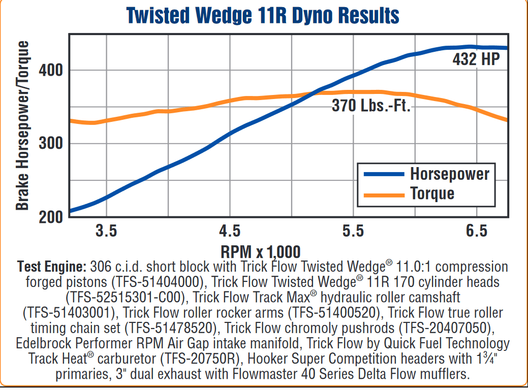 Trick Flow 432 HP Twisted Wedge 11R Top-End Engine Kits for Small Block Ford thumbnail 7