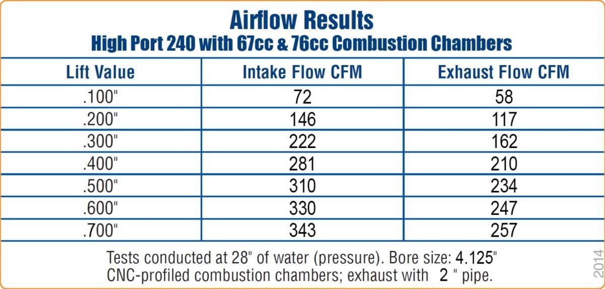 Trick Flow High Port SBF 240cc CNC Ported Aluminum Cylinder Head 67cc Titanium Retainers thumbnail 3