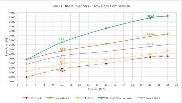 Lingenfelter High Flow Stage 2 Direct Injection Injectors, Big Bore Fuel Pump & GT35 Camshaft Kit for GM LT1/LT4 V8 - 1400WHP on Gas / 1000WHP on E85 thumbnail 6