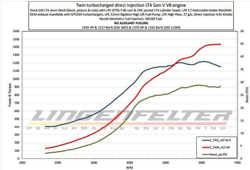 Lingenfelter High Flow Stage 2 Direct Injection Injectors, Big Bore Fuel Pump & GT35 Camshaft Kit for GM LT1/LT4 V8 - 1400WHP on Gas / 1000WHP on E85 thumbnail 5