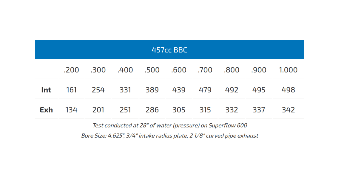 AFR 457cc BBC 18° Magnum Aluminum Cylinder Head, Fully CNC Ported thumbnail 7