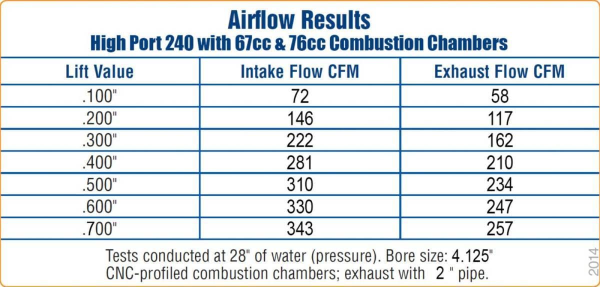 Trick Flow High Port SBF 240cc Aluminum Bare Cylinder Head Casting 67cc chambers thumbnail 2