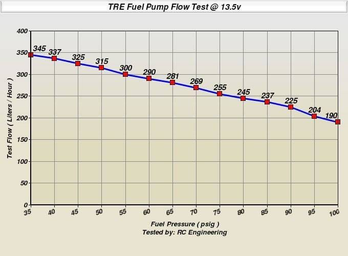 Mitsubishi Lancer EVO 340 LPH Fuel Pump 2000-2013 thumbnail 2