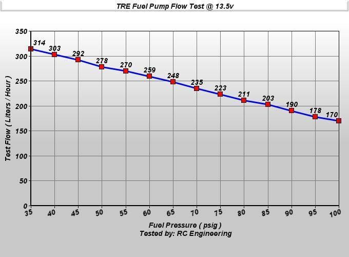 Mitsubishi Lancer EVO 300 LPH Fuel Pump 2000-2013 thumbnail 2